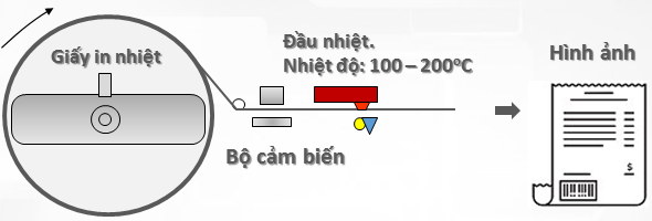 Giấy in nhiệt dùng nhiệt để in chữ lên giấy phủ đặc biệt.